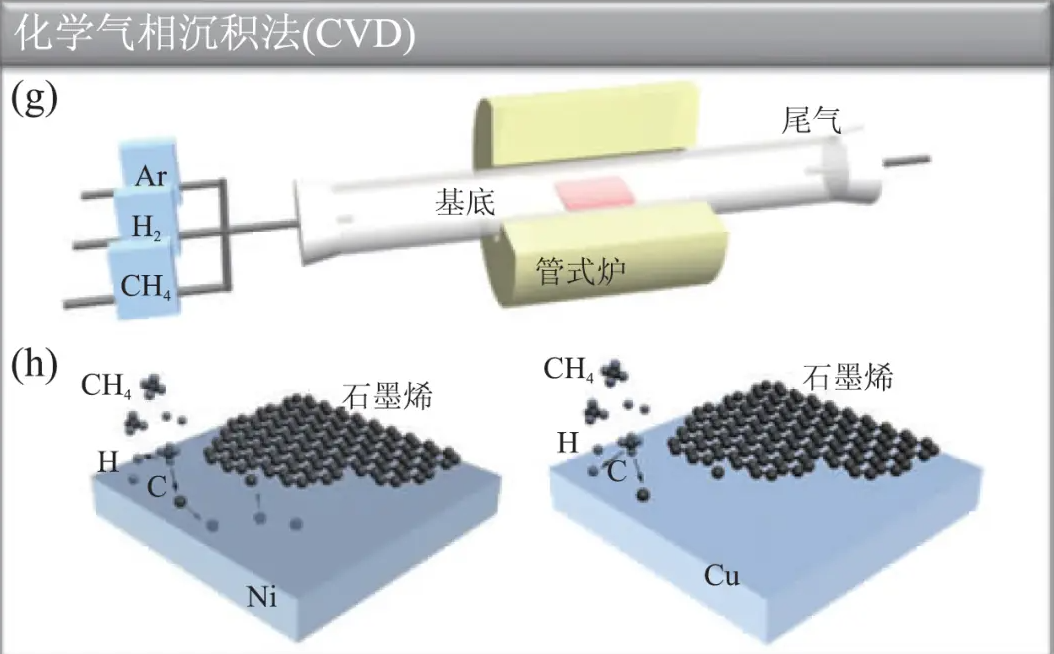 CVD化學(xué)氣相沉積原理(這里拿石墨烯沉積來舉例) CVD化學(xué)氣相沉積原理(這里拿石墨烯沉積來舉例)